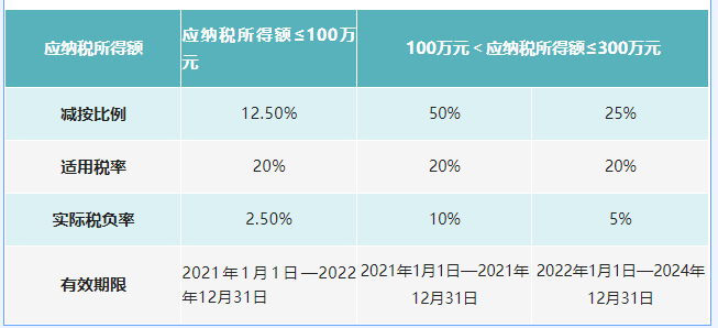 自2008年企業(yè)所得稅法實施以來，“小型微利”企業(yè)所得稅優(yōu)惠政策已實施超過十年，同時也歷經(jīng)十余個文件的政策變化和延續(xù)，總體條件逐步放寬，優(yōu)惠力度逐步加大，對企業(yè)的發(fā)展起到了很大的助力作用。