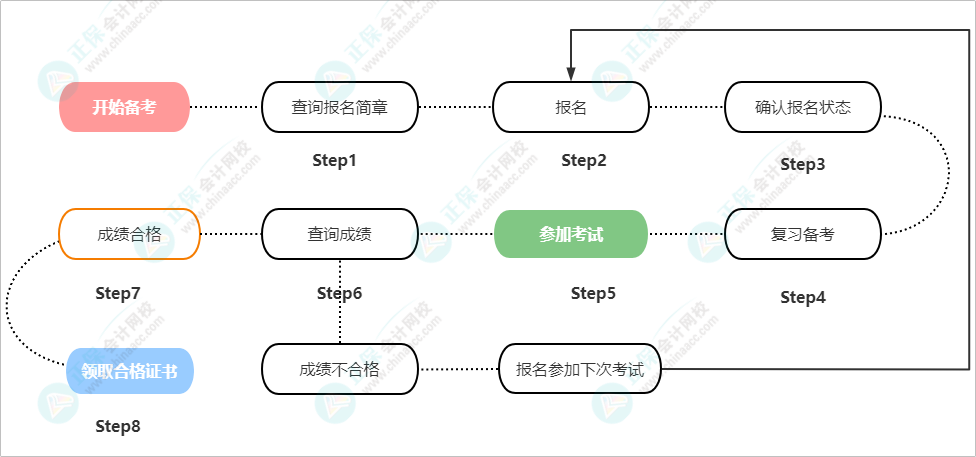 【新手必讀】2023年初級會計職稱報考信息全梳理 看這篇就夠了！