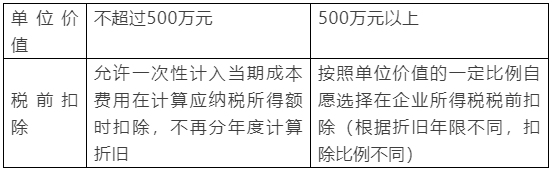 新購(gòu)置的設(shè)備、器具稅前扣除