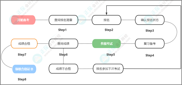 速看！2023年初級(jí)會(huì)計(jì)報(bào)考全流程圖已出爐！