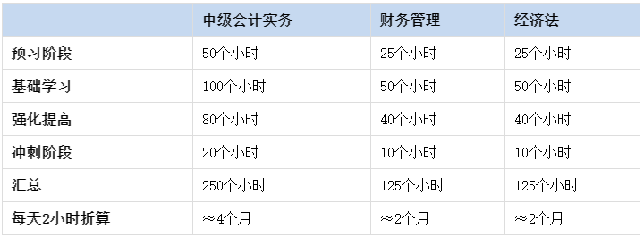 考生疑問(wèn)：現(xiàn)在就開(kāi)始備考2023年中級(jí)會(huì)計(jì)考試會(huì)不會(huì)太早？