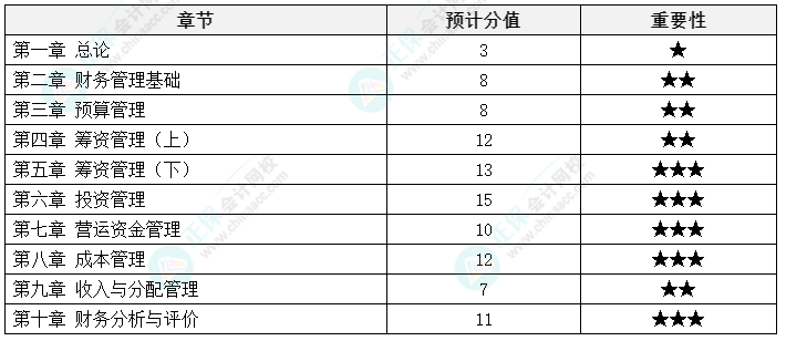 中級(jí)會(huì)計(jì)《財(cái)務(wù)管理》延考備考方法及注意事項(xiàng)來啦！