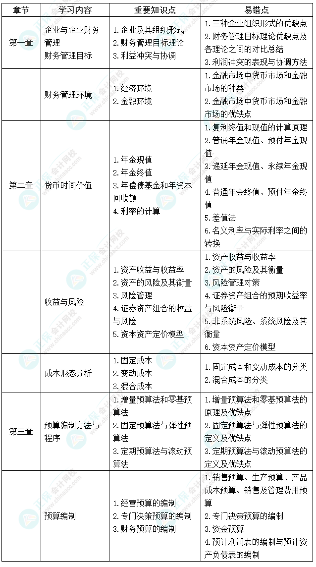 延考不慌！中級會計《財務(wù)管理》延期考試學習計劃及重要知識點、易錯點來啦！