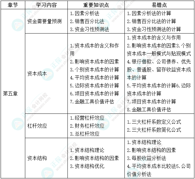 延考不慌！中級會計《財務(wù)管理》延期考試學習計劃及重要知識點、易錯點來啦！