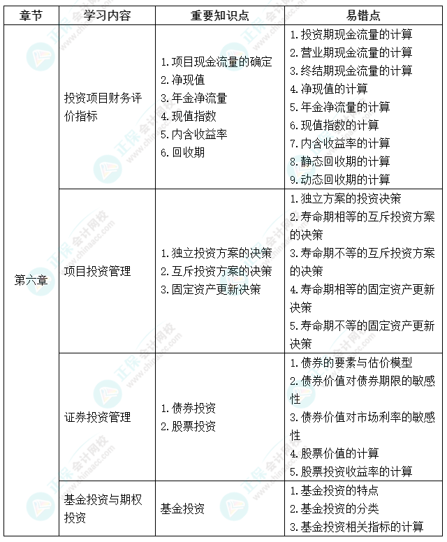 延考不慌！中級會計《財務(wù)管理》延期考試學習計劃及重要知識點、易錯點來啦！