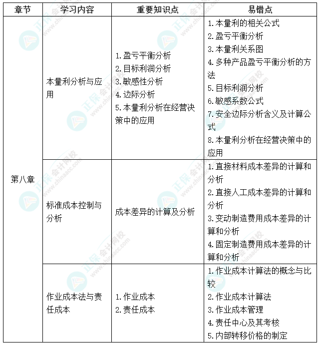 延考不慌！中級會計《財務(wù)管理》延期考試學習計劃及重要知識點、易錯點來啦！