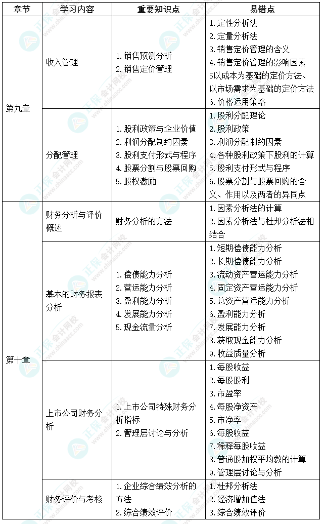 延考不慌！中級會計《財務(wù)管理》延期考試學習計劃及重要知識點、易錯點來啦！