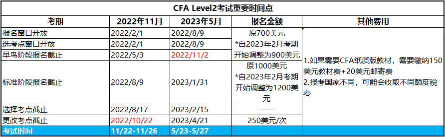 2023年CFA二級(jí)考試報(bào)名安排