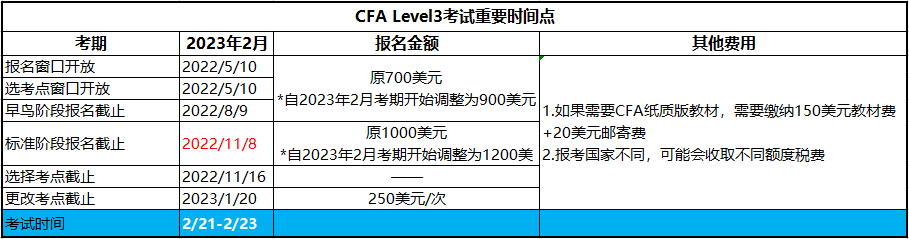 2023年CFA三級考試報(bào)名安排