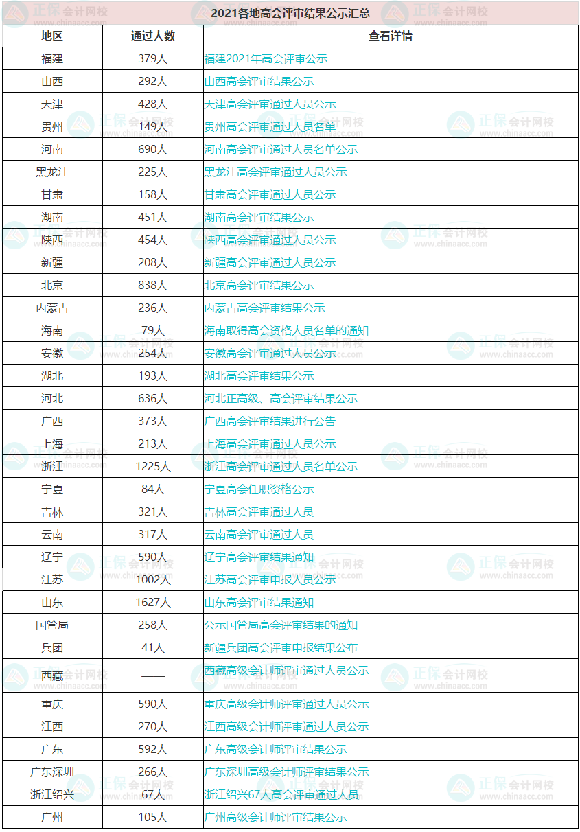 每年高會評審?fù)ㄟ^的人數(shù)有多少？通過率高嗎？