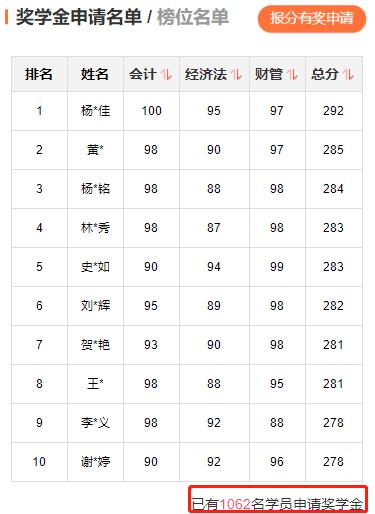 2022年中級(jí)會(huì)計(jì)職稱考試分?jǐn)?shù)出來(lái)了！你考的怎么樣？