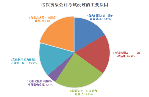 今年大部分初級(jí)會(huì)計(jì)考生沒過的主要原因竟是這個(gè)？速度知悉避免踩坑！