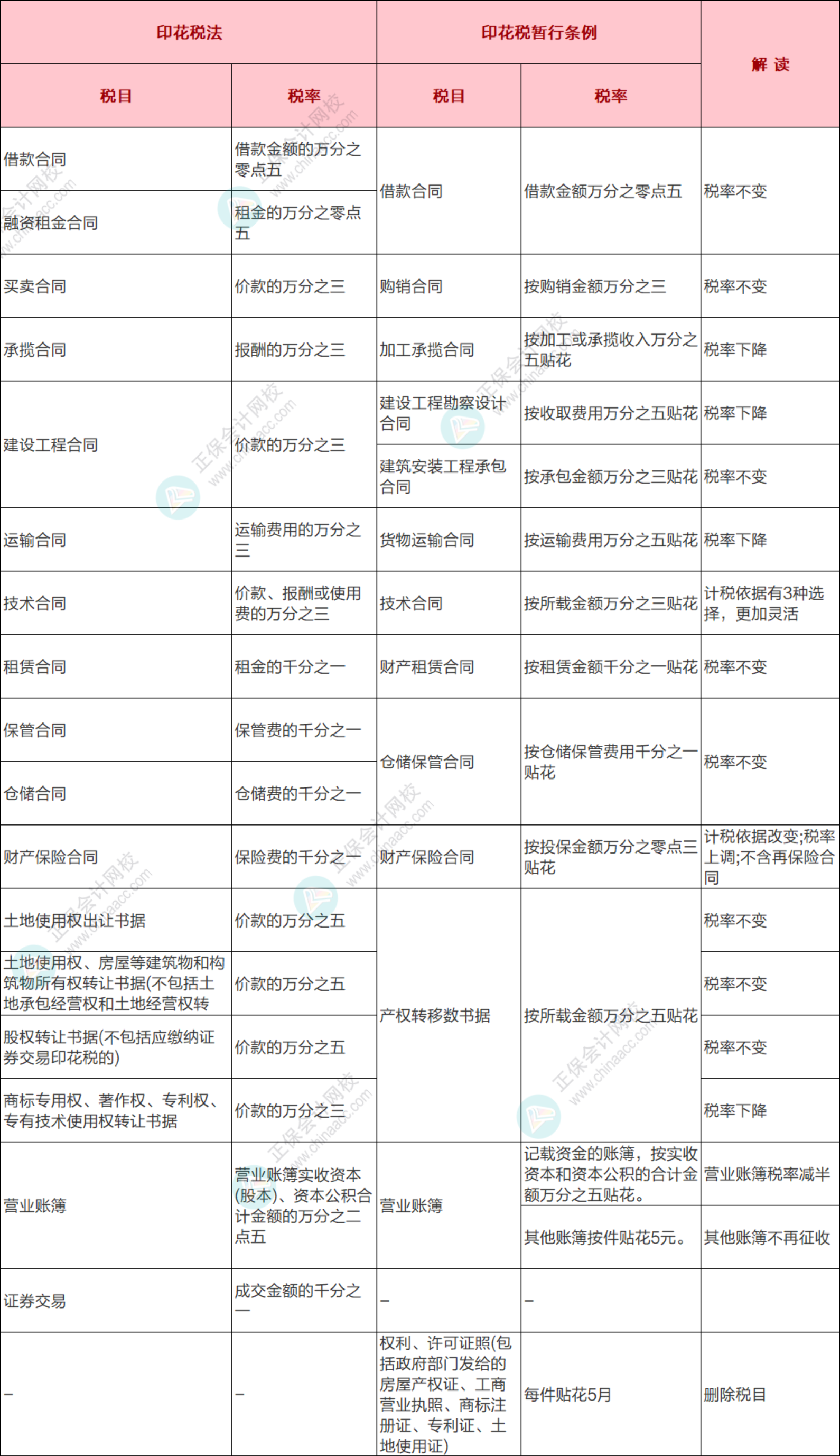 新舊印花稅對比