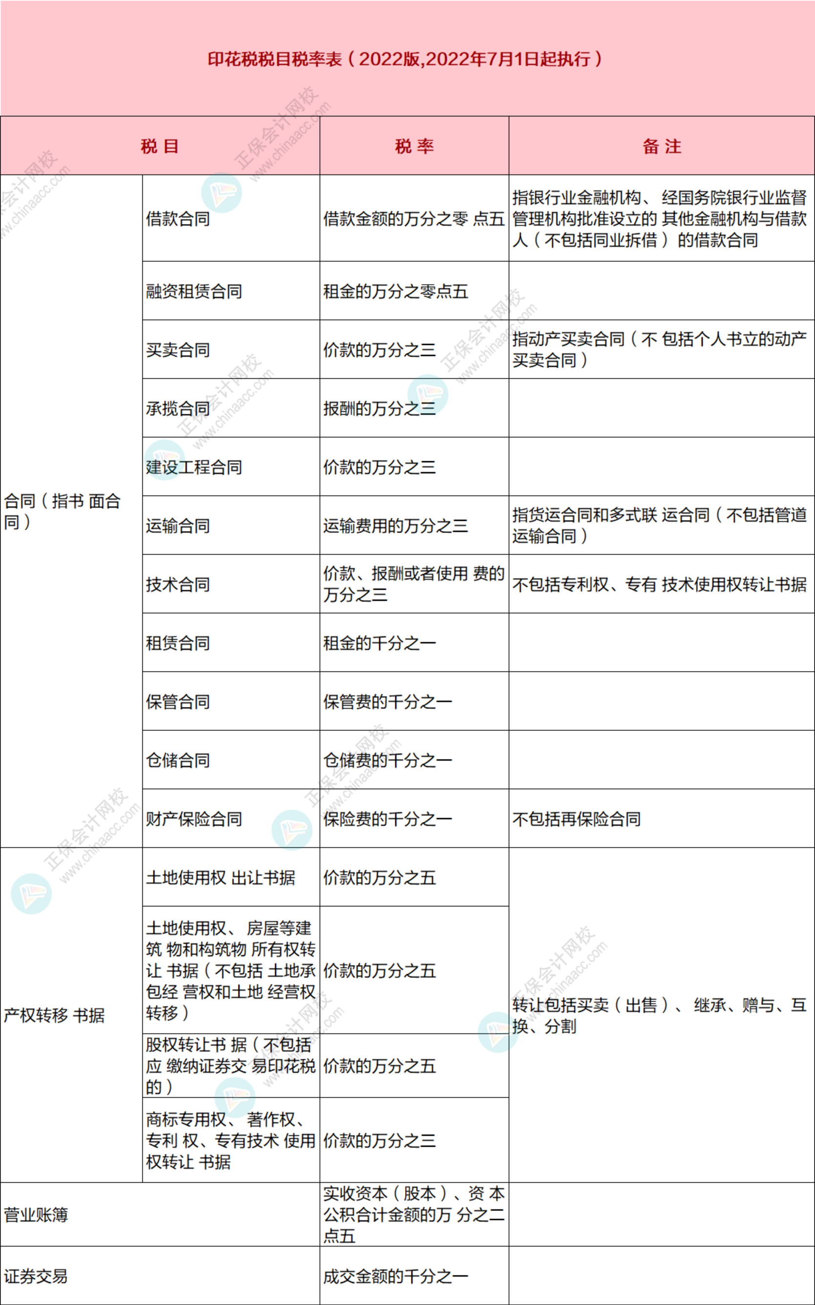 新印花稅稅目稅率表