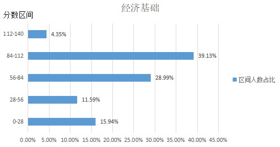 正確率分析