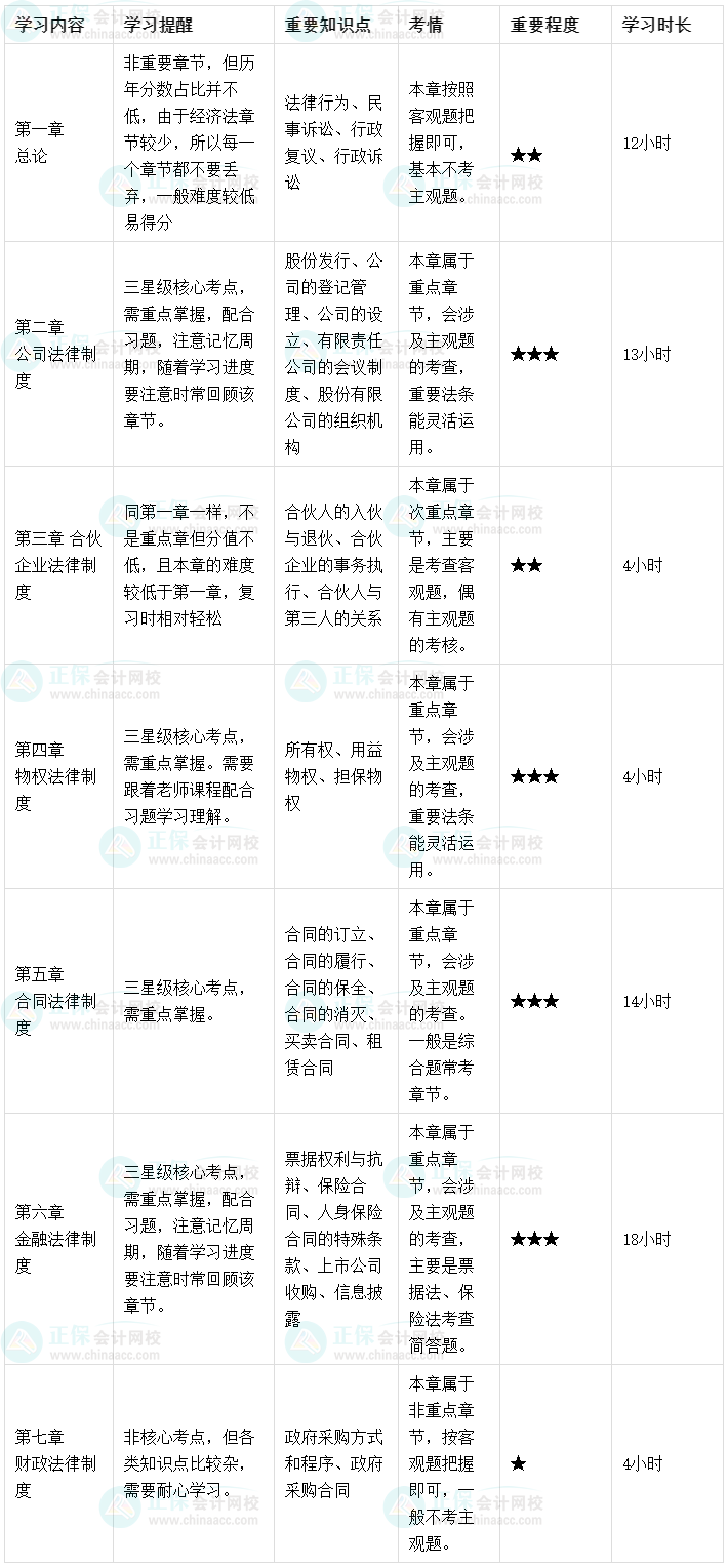 【預(yù)習(xí)起跑】2023中級會計經(jīng)濟法各章節(jié)學(xué)習(xí)時長及備考建議！