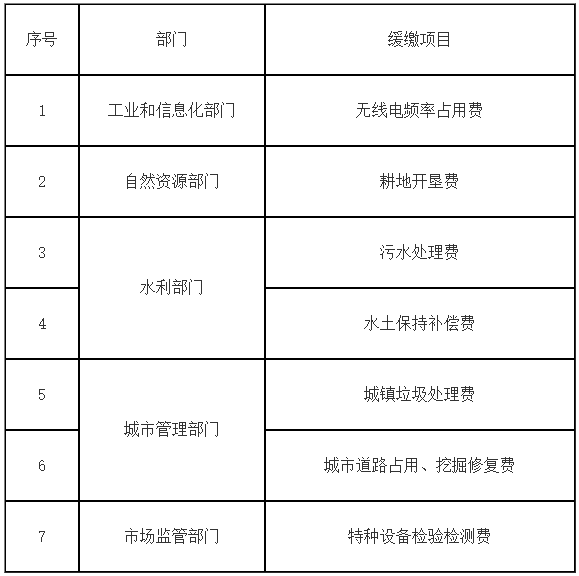 涉及企業(yè)、個(gè)體工商戶行政事業(yè)性收費(fèi)緩繳清單