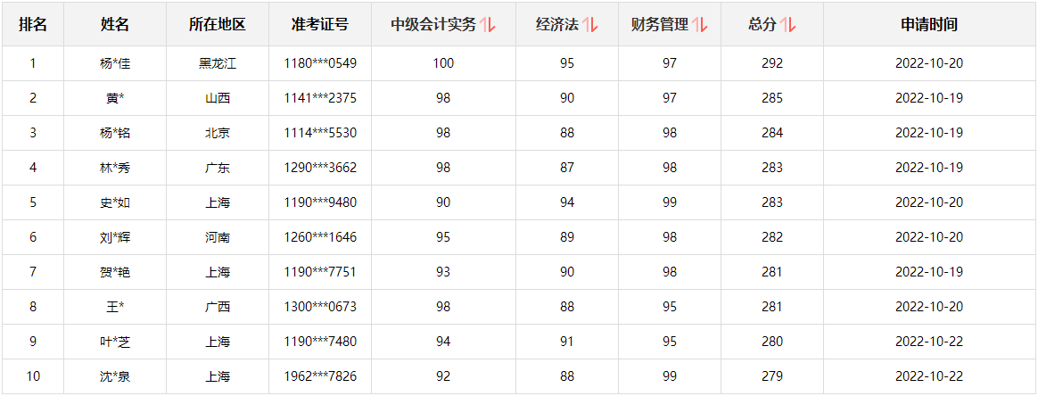 @所有人：中級會計考生別走！這里有一個賺回學(xué)費的機會