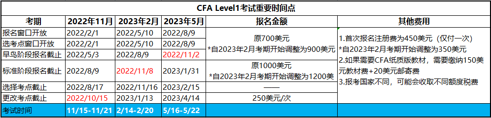 2023年CFA一級(jí)考試時(shí)間