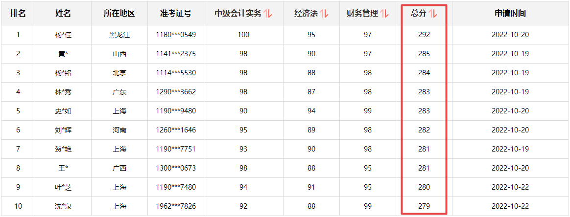 快來圍觀！2022中級會計成績公布后高分涌現(xiàn) 更有單科百分！