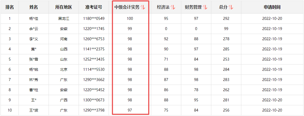 快來圍觀！2022中級會計成績公布后高分涌現(xiàn) 更有單科百分！