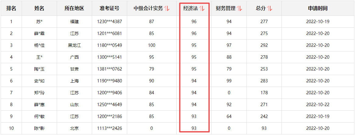 快來圍觀！2022中級會計成績公布后高分涌現(xiàn) 更有單科百分！