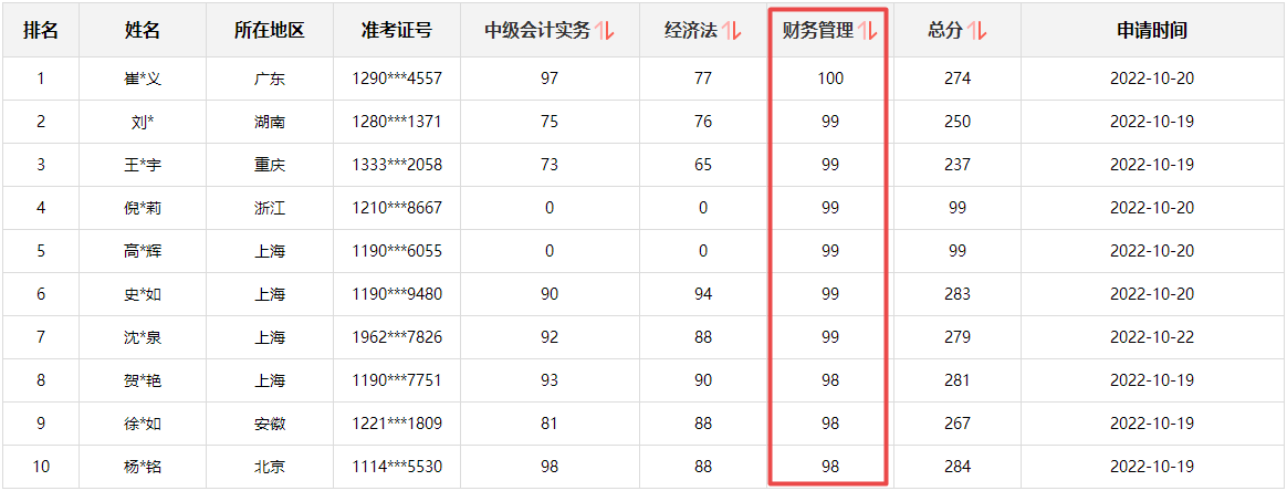 快來圍觀！2022中級會計成績公布后高分涌現(xiàn) 更有單科百分！