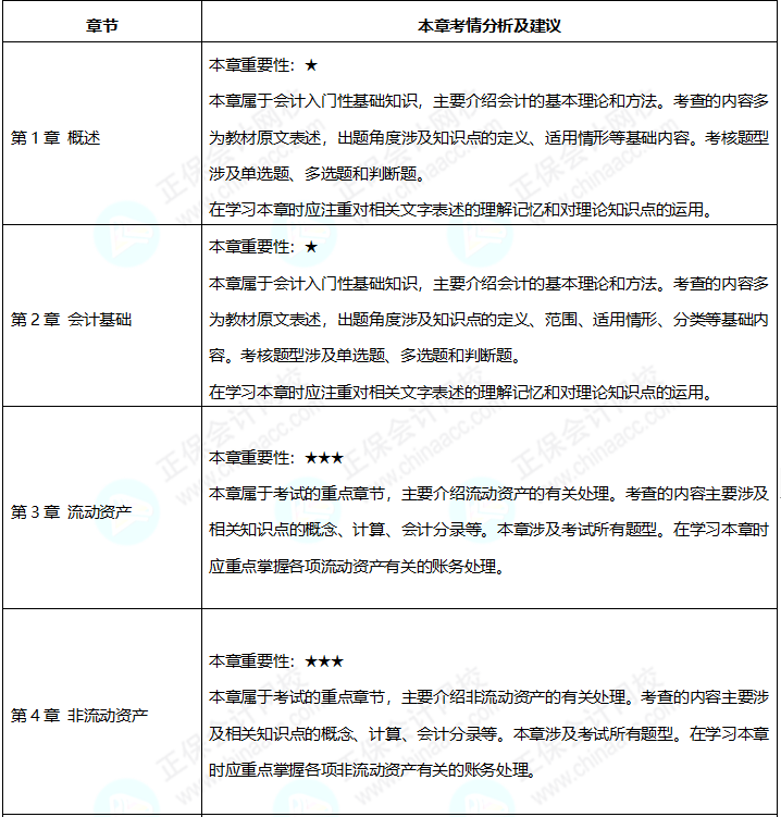 2023年《初級(jí)會(huì)計(jì)實(shí)務(wù)》預(yù)習(xí)備考 這些重點(diǎn)必看！