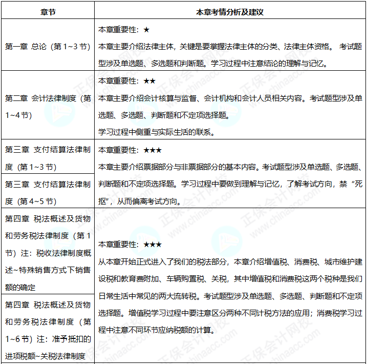 2023年《經(jīng)濟(jì)法基礎(chǔ)》預(yù)習(xí)階段備考 如何看重點(diǎn)學(xué)？