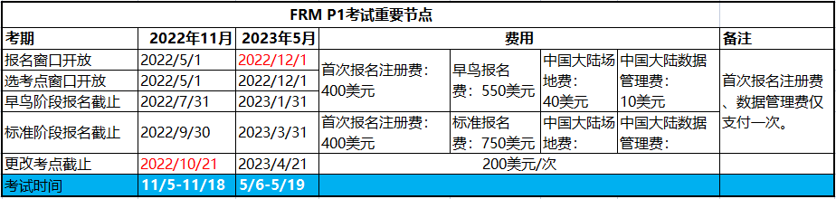 2023年frm考試第一階段報名時間是幾月？