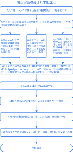 陜西2021年高級會計職稱評審申報詳細流程圖