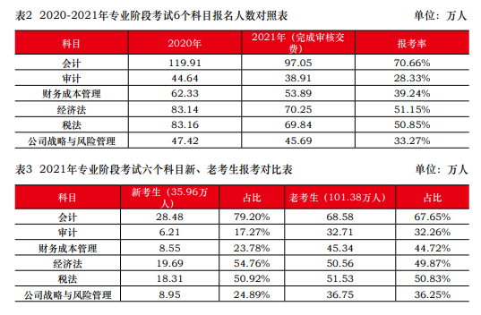 一次深思熟慮勝過(guò)百次草率選擇 2023年注會(huì)請(qǐng)先報(bào)考這一科！