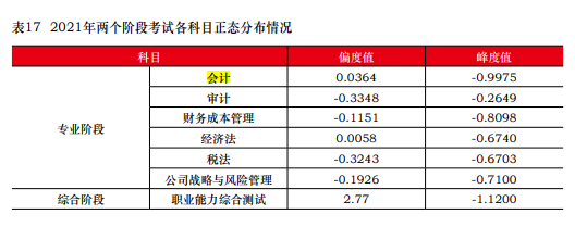 一次深思熟慮勝過(guò)百次草率選擇 2023年注會(huì)請(qǐng)先報(bào)考這一科！