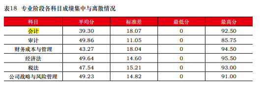 一次深思熟慮勝過(guò)百次草率選擇 2023年注會(huì)請(qǐng)先報(bào)考這一科！