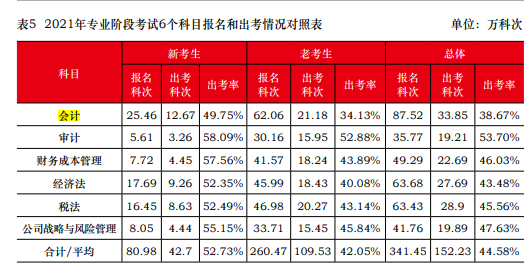 一次深思熟慮勝過(guò)百次草率選擇 2023年注會(huì)請(qǐng)先報(bào)考這一科！