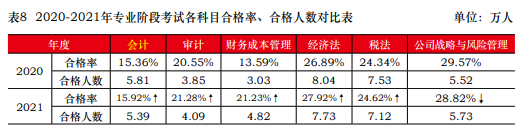 一次深思熟慮勝過(guò)百次草率選擇 2023年注會(huì)請(qǐng)先報(bào)考這一科！