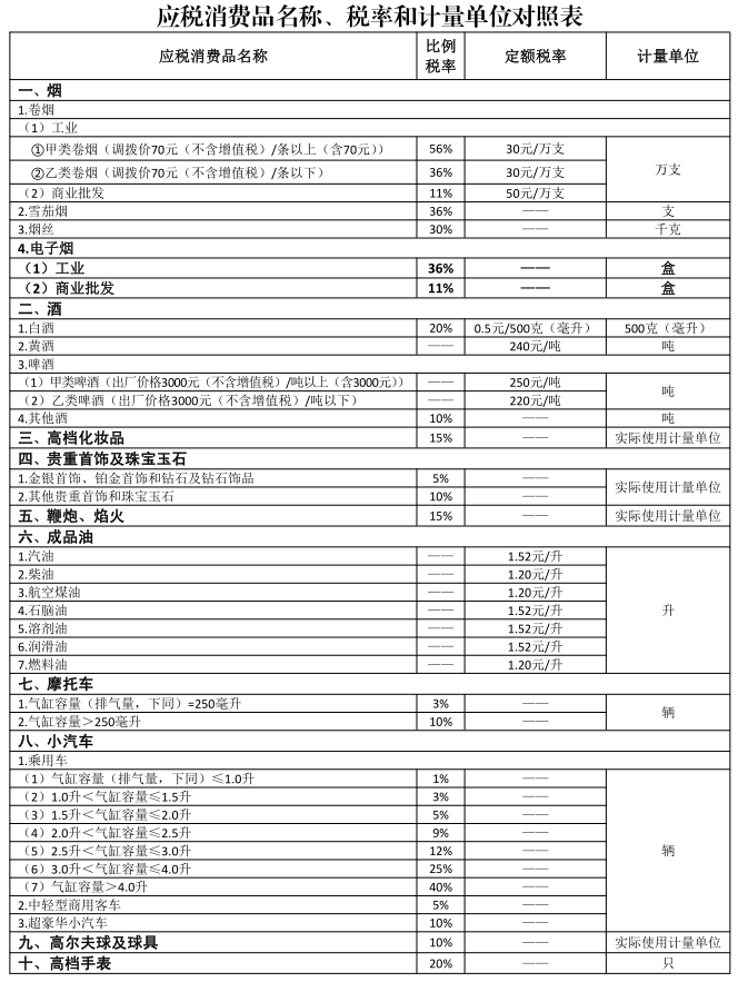 15種應(yīng)稅消費品名稱、稅率和計量單位對照表