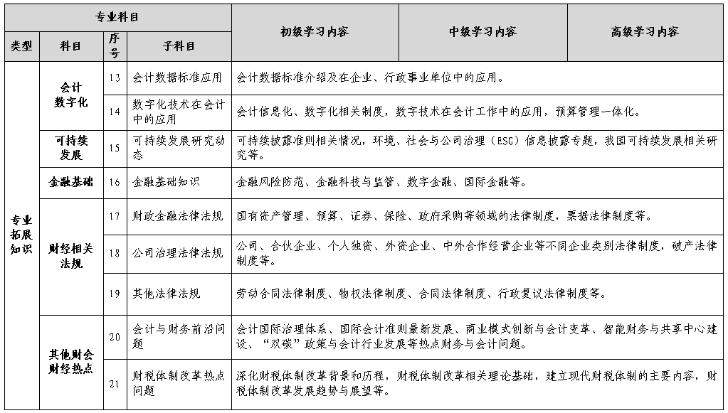 會計人員繼續(xù)教育專業(yè)科目指南（試行）3