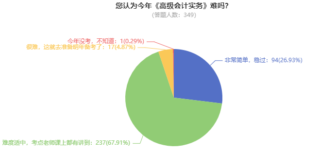 高級會計師考試到底難不難？考60分容易嗎？