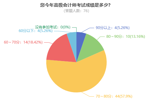 高級會計師考試到底難不難？考60分容易嗎？