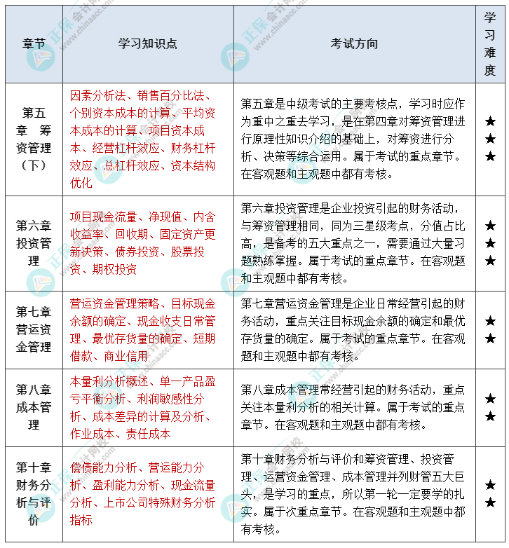 中級(jí)會(huì)計(jì)財(cái)管延考備考方向！重點(diǎn)/次重點(diǎn)章節(jié)掌握內(nèi)容