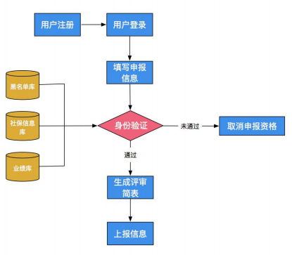 河南2022年高級(jí)會(huì)計(jì)師評(píng)審申報(bào)流程