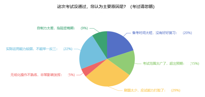 中級(jí)會(huì)計(jì)沒(méi)考過(guò)的原因有哪些？