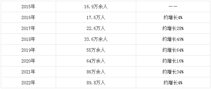 近年稅務(wù)師報(bào)考人數(shù)