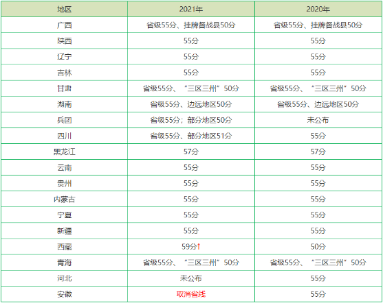 各地2022年高級會計(jì)師省線合格標(biāo)準(zhǔn)是多少？