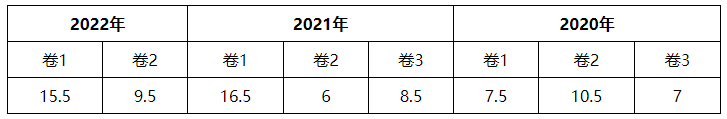 2023財務(wù)管理各章節(jié)學(xué)習(xí)重點