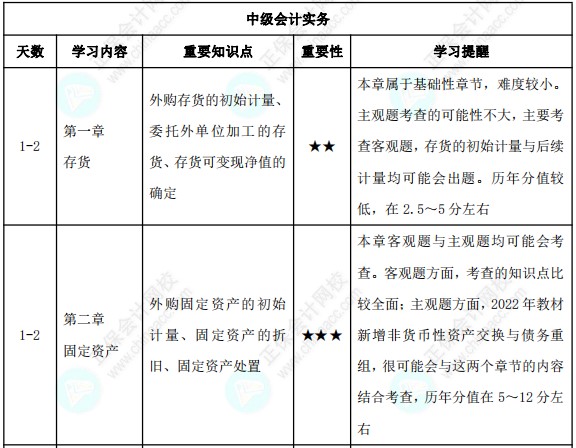 23年中級會計3月份報名！預(yù)習(xí)備考計劃表來襲！