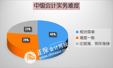 先報(bào)哪科？2023年中級(jí)會(huì)計(jì)職稱各科難度分析