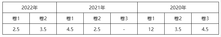 2023中級(jí)會(huì)計(jì)實(shí)務(wù)各章節(jié)學(xué)習(xí)重點(diǎn)