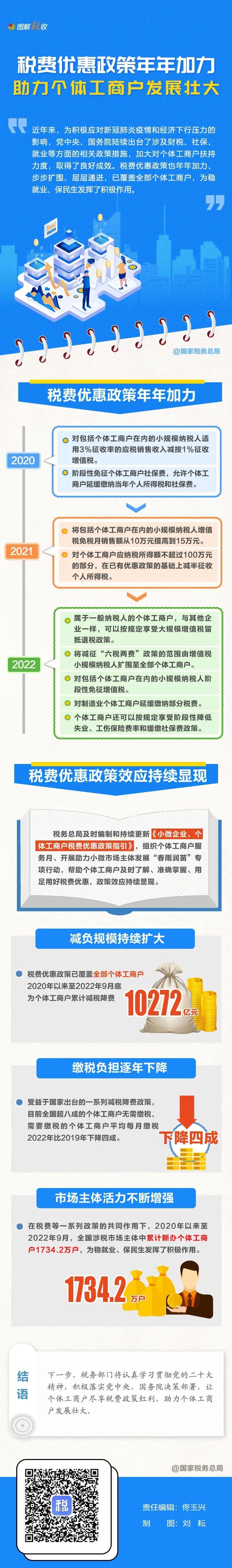 稅費優(yōu)惠政策助力個體工商戶發(fā)展壯大